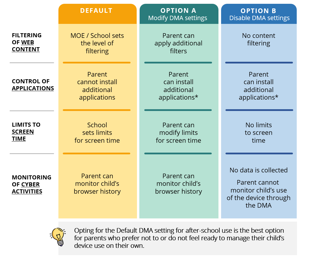 DMA options